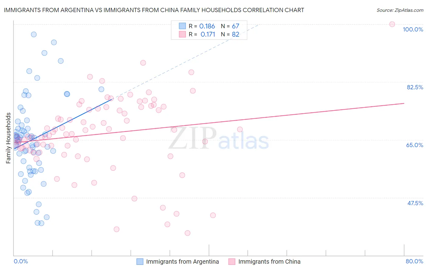 Immigrants from Argentina vs Immigrants from China Family Households