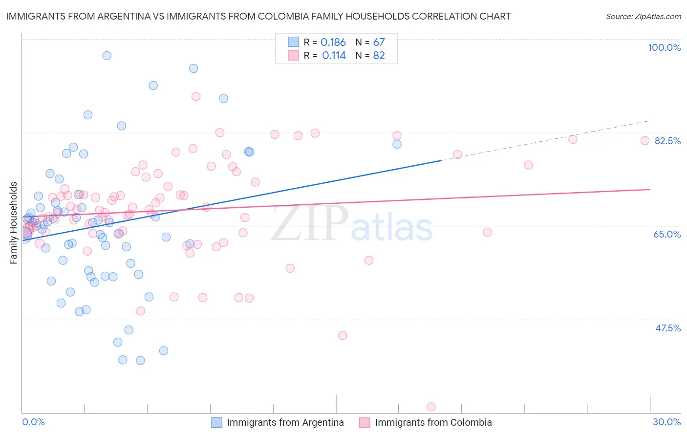 Immigrants from Argentina vs Immigrants from Colombia Family Households