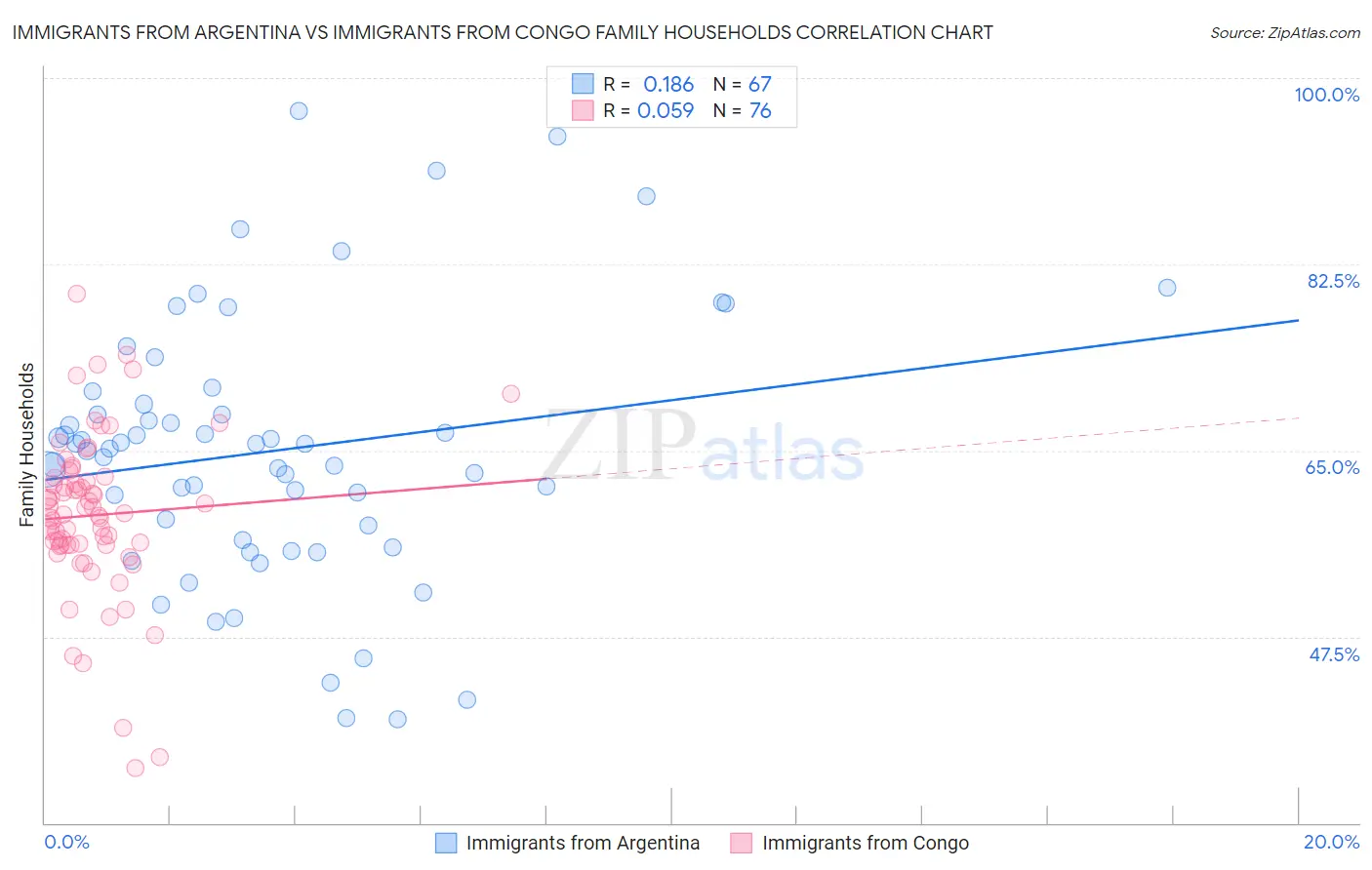 Immigrants from Argentina vs Immigrants from Congo Family Households