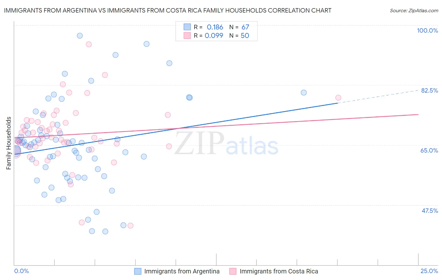 Immigrants from Argentina vs Immigrants from Costa Rica Family Households