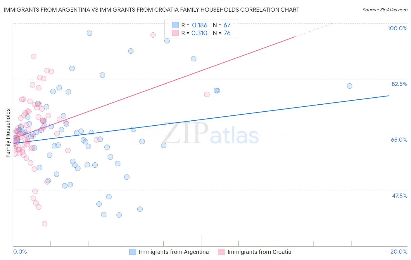 Immigrants from Argentina vs Immigrants from Croatia Family Households