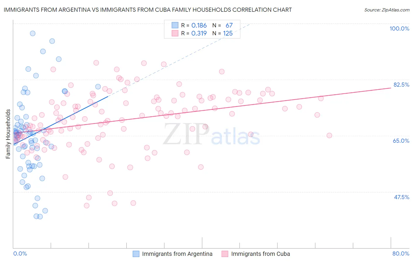 Immigrants from Argentina vs Immigrants from Cuba Family Households