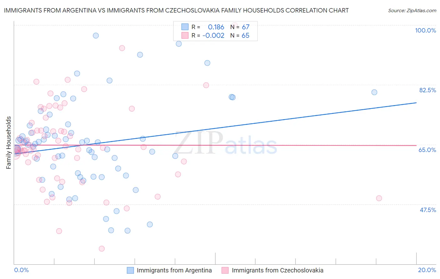 Immigrants from Argentina vs Immigrants from Czechoslovakia Family Households