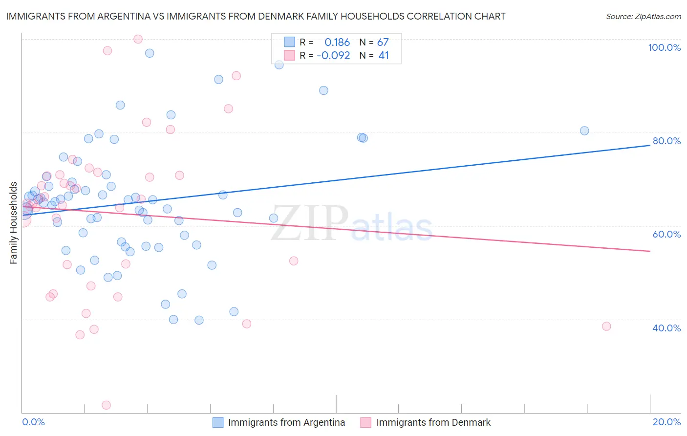 Immigrants from Argentina vs Immigrants from Denmark Family Households