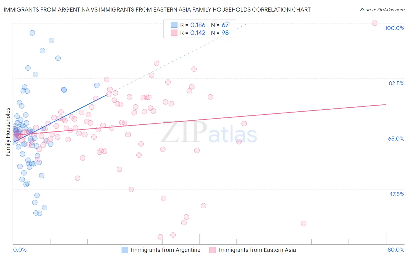 Immigrants from Argentina vs Immigrants from Eastern Asia Family Households