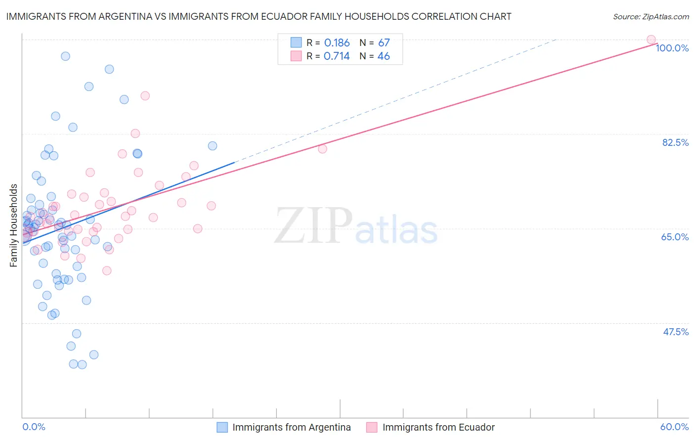 Immigrants from Argentina vs Immigrants from Ecuador Family Households