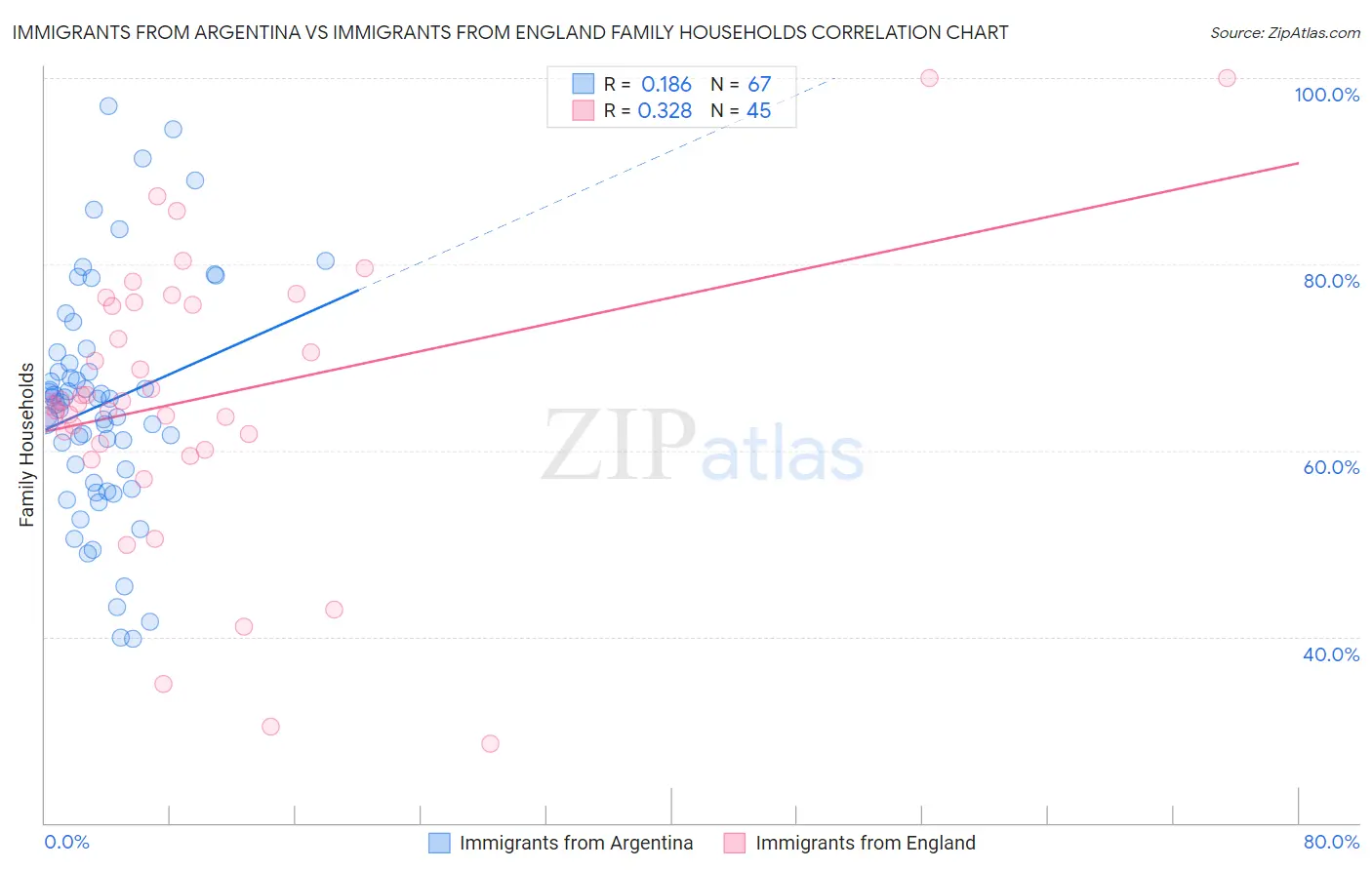 Immigrants from Argentina vs Immigrants from England Family Households