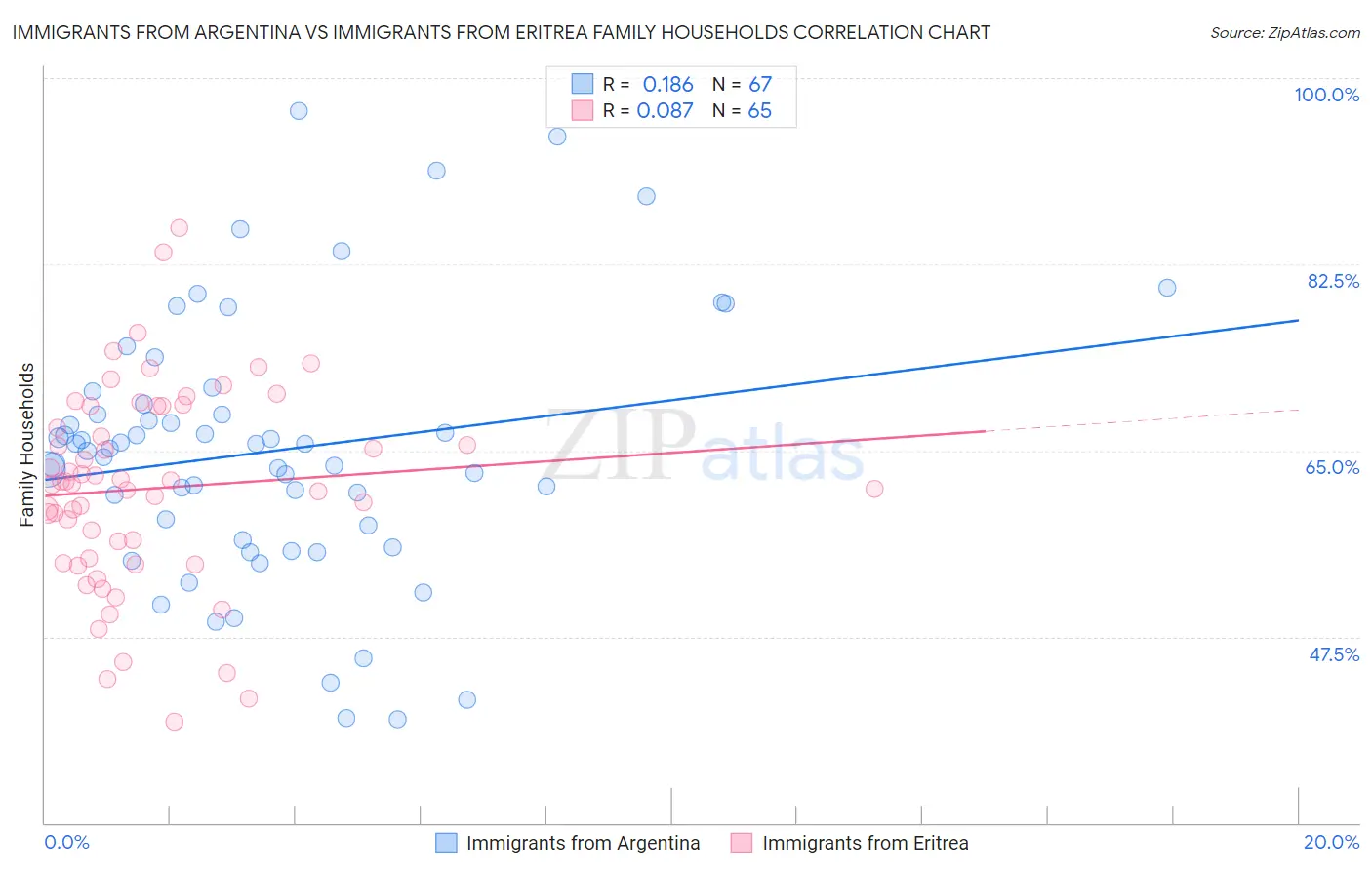 Immigrants from Argentina vs Immigrants from Eritrea Family Households