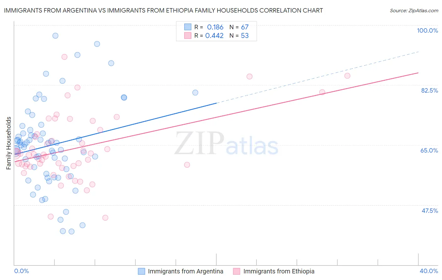 Immigrants from Argentina vs Immigrants from Ethiopia Family Households