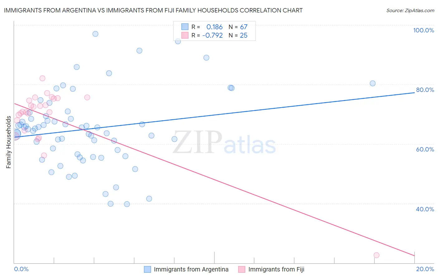 Immigrants from Argentina vs Immigrants from Fiji Family Households