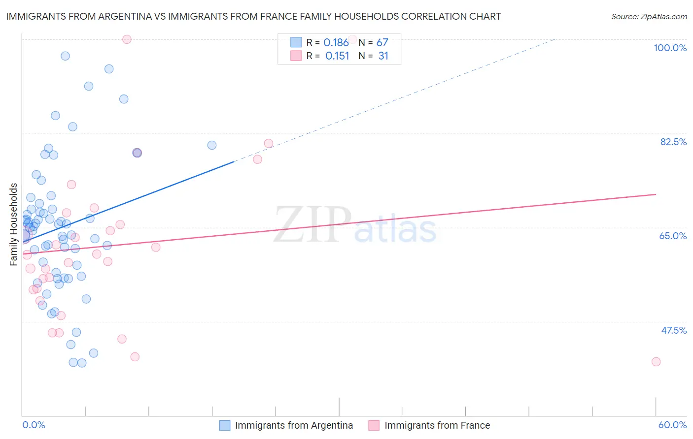 Immigrants from Argentina vs Immigrants from France Family Households