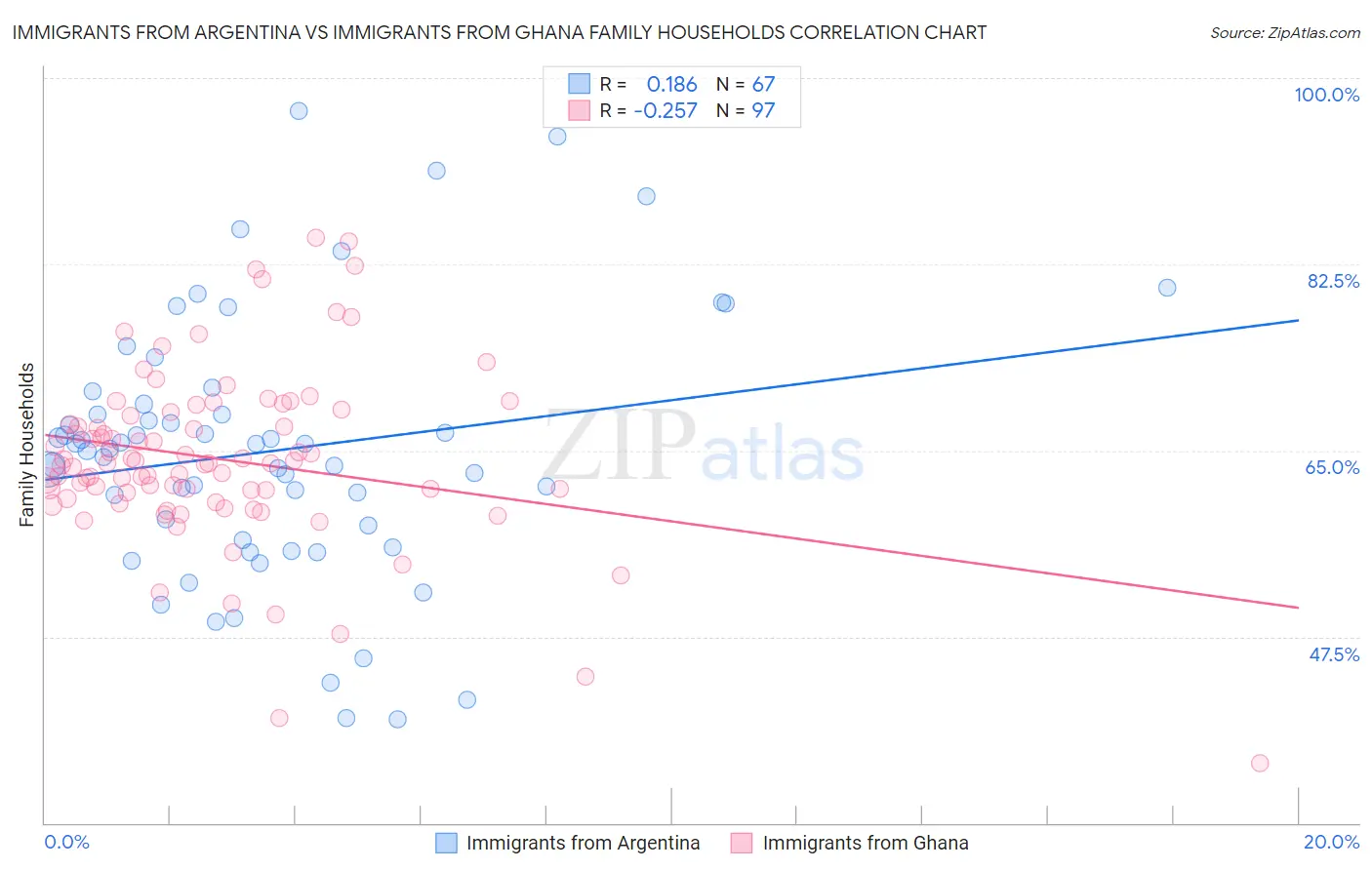 Immigrants from Argentina vs Immigrants from Ghana Family Households