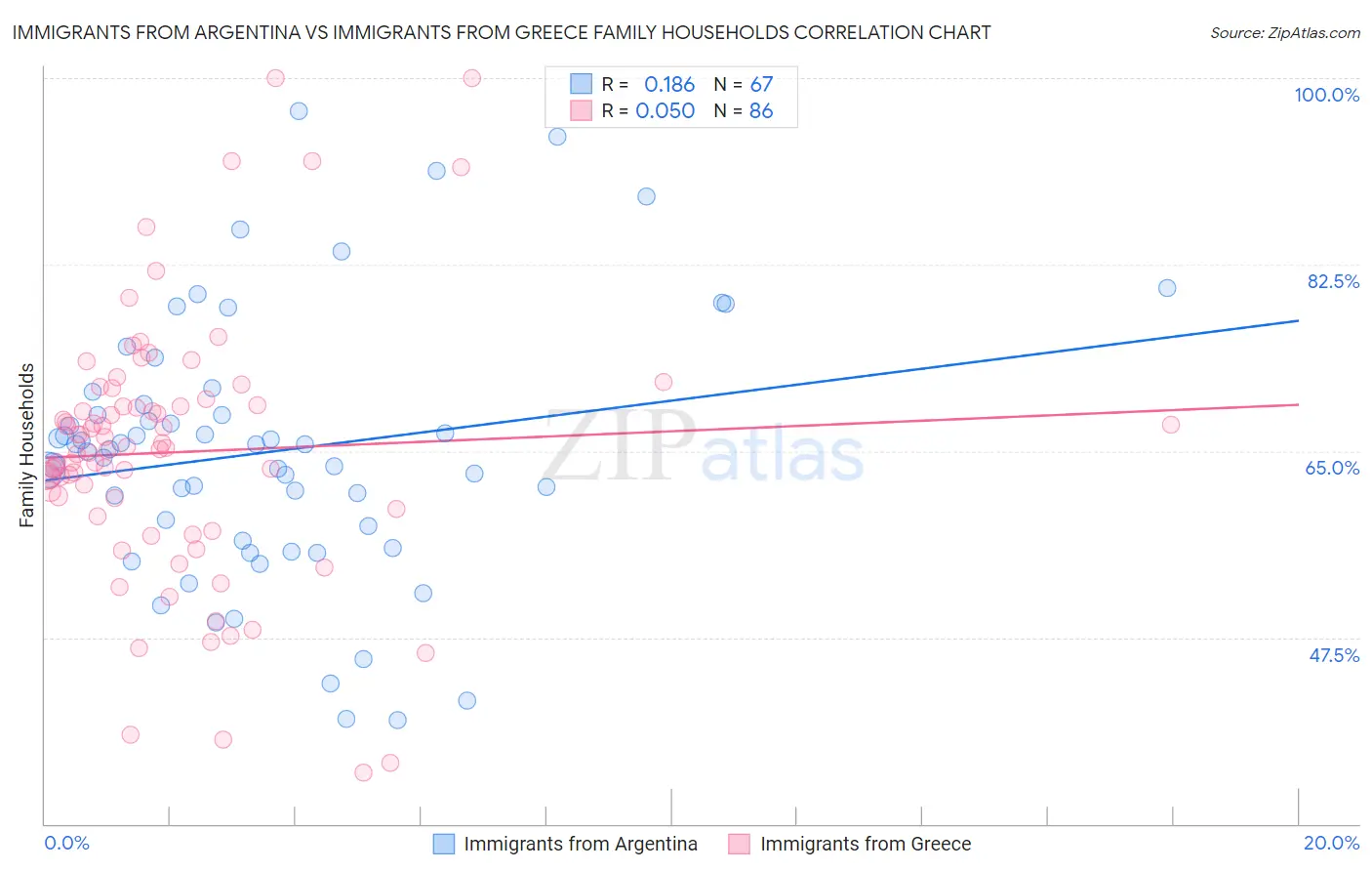 Immigrants from Argentina vs Immigrants from Greece Family Households