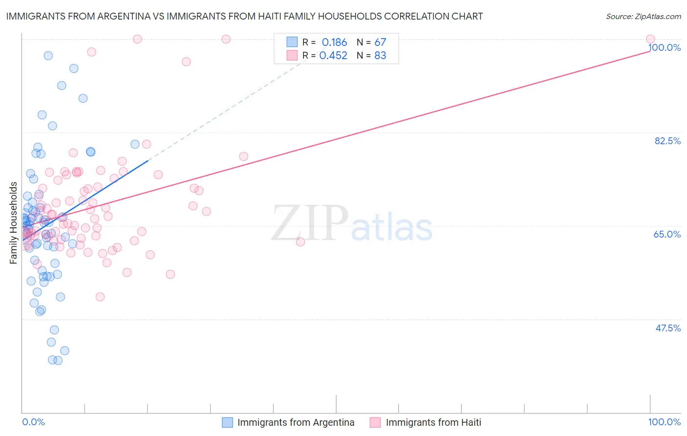 Immigrants from Argentina vs Immigrants from Haiti Family Households