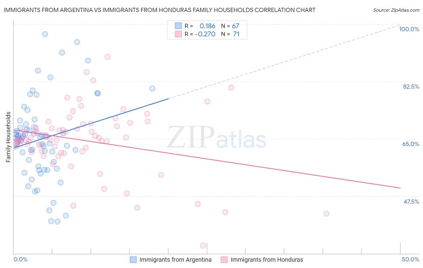 Immigrants from Argentina vs Immigrants from Honduras Family Households