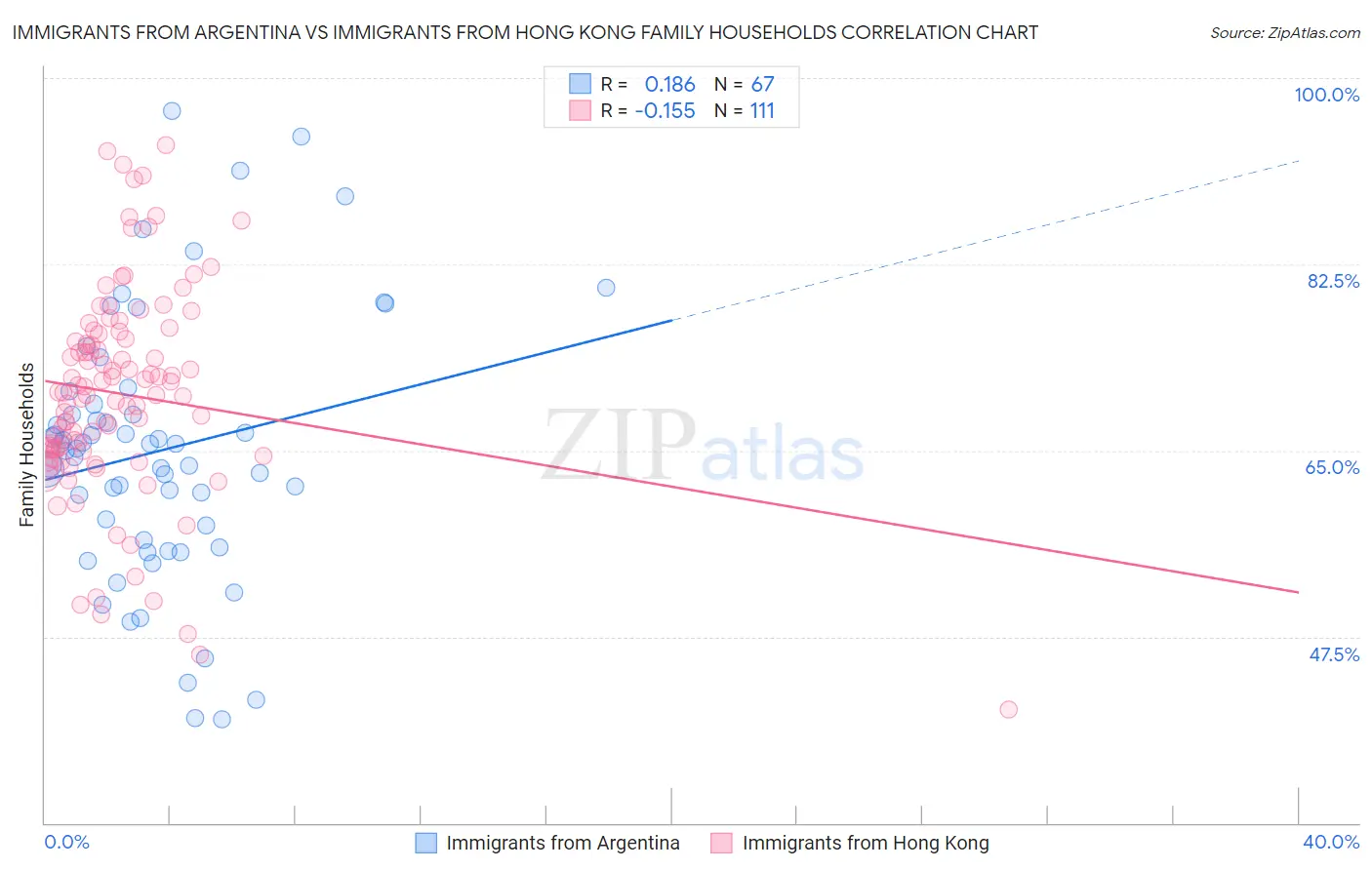 Immigrants from Argentina vs Immigrants from Hong Kong Family Households