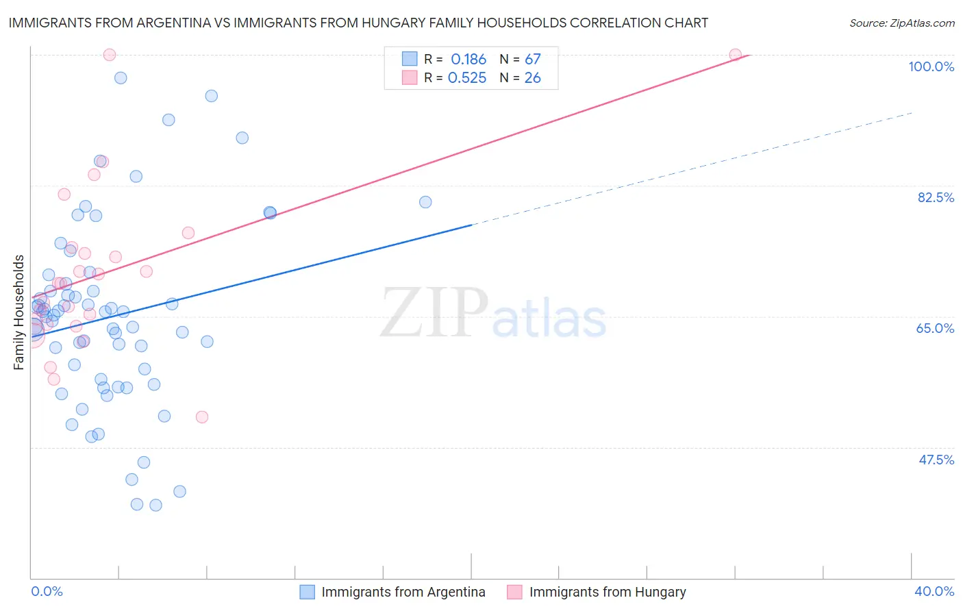 Immigrants from Argentina vs Immigrants from Hungary Family Households