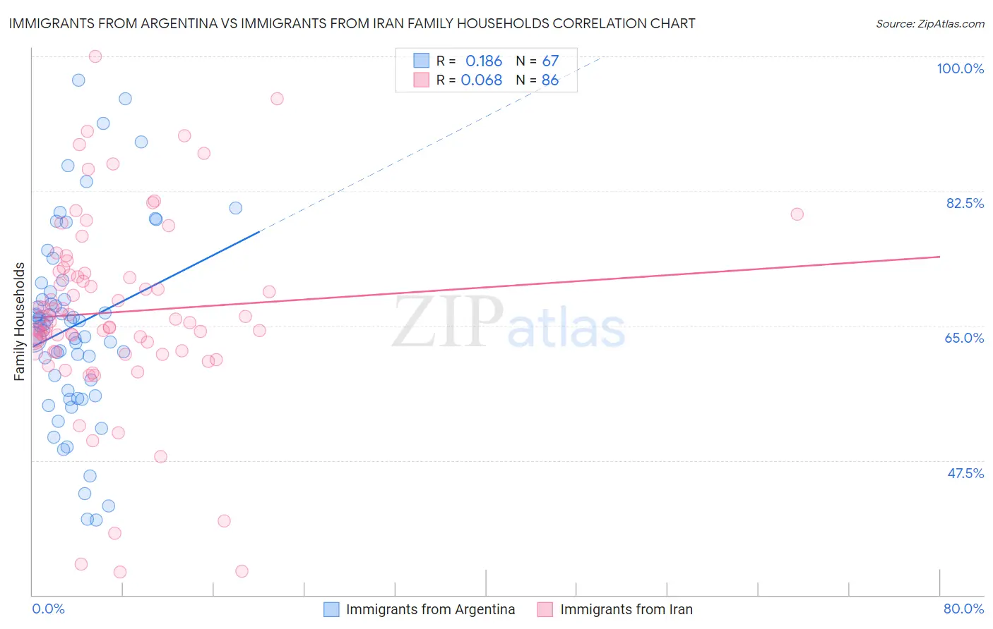 Immigrants from Argentina vs Immigrants from Iran Family Households