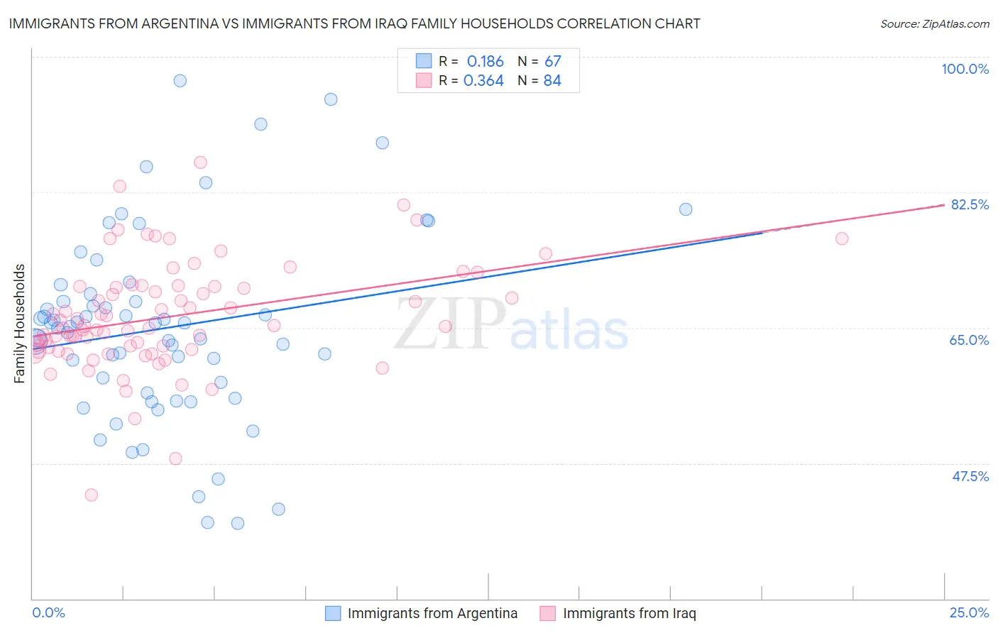 Immigrants from Argentina vs Immigrants from Iraq Family Households