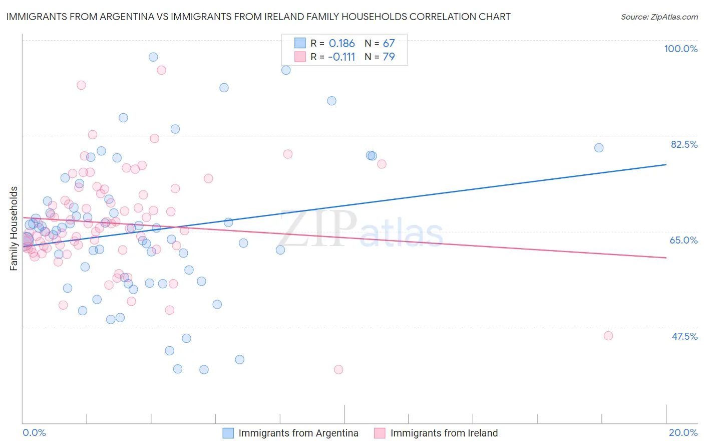 Immigrants from Argentina vs Immigrants from Ireland Family Households