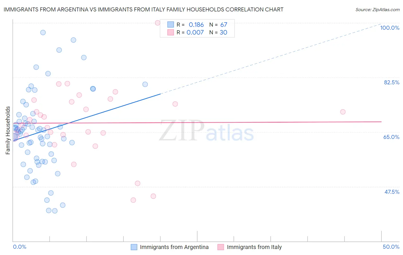 Immigrants from Argentina vs Immigrants from Italy Family Households