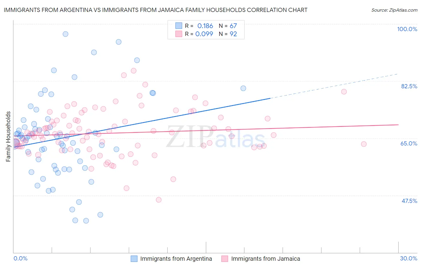 Immigrants from Argentina vs Immigrants from Jamaica Family Households