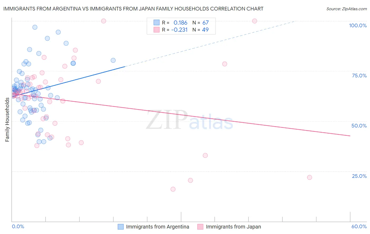 Immigrants from Argentina vs Immigrants from Japan Family Households