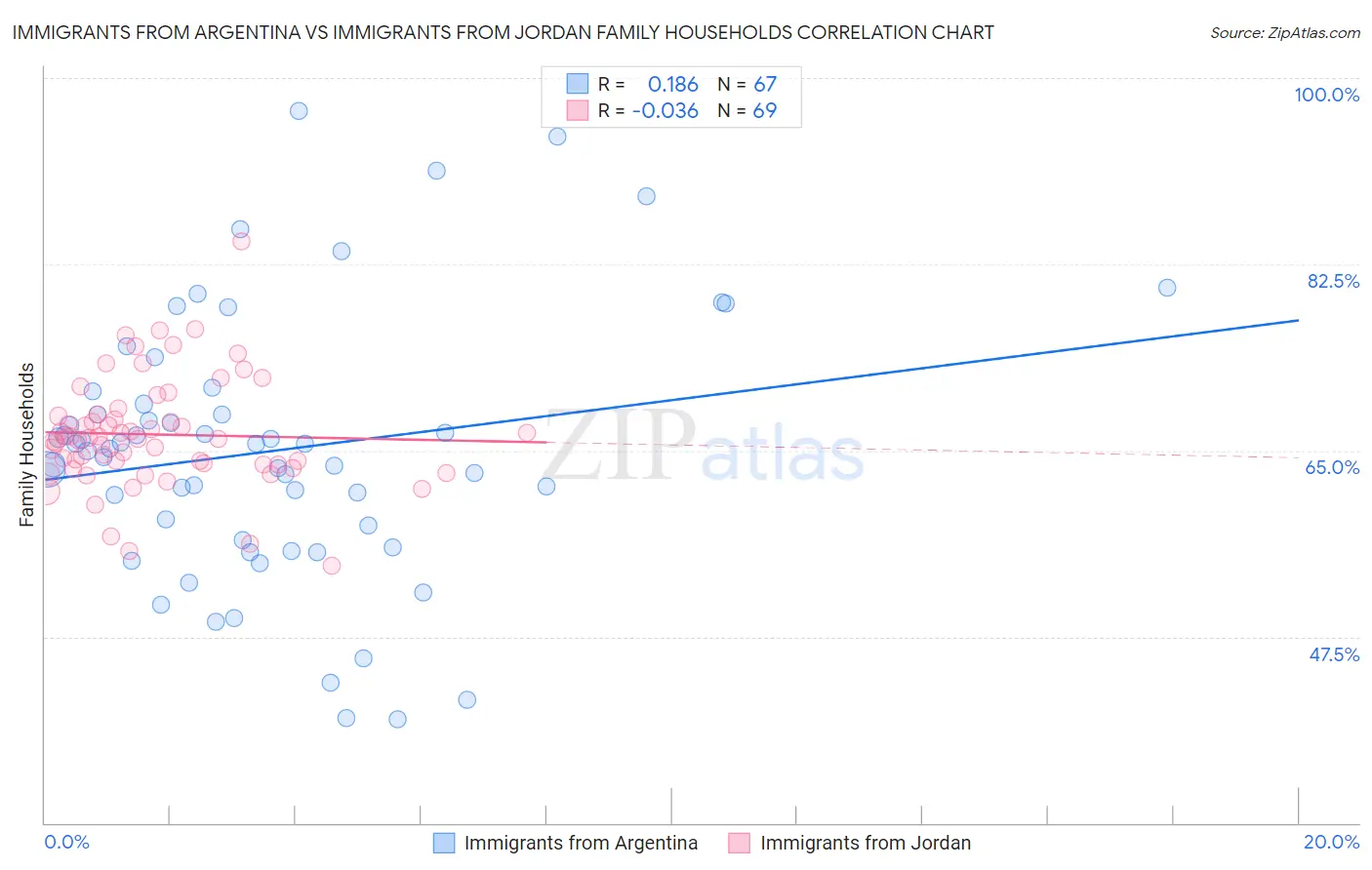 Immigrants from Argentina vs Immigrants from Jordan Family Households