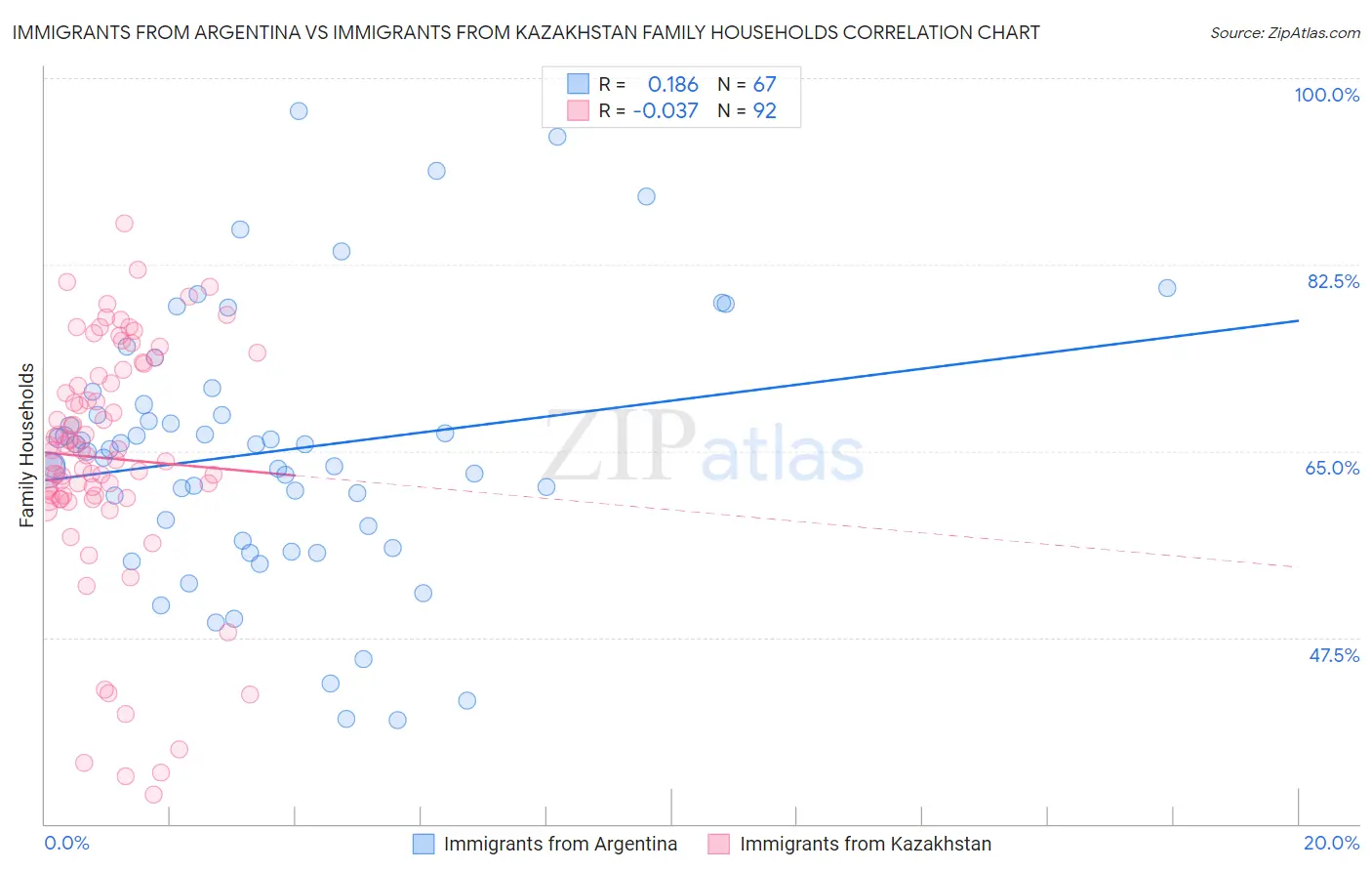 Immigrants from Argentina vs Immigrants from Kazakhstan Family Households