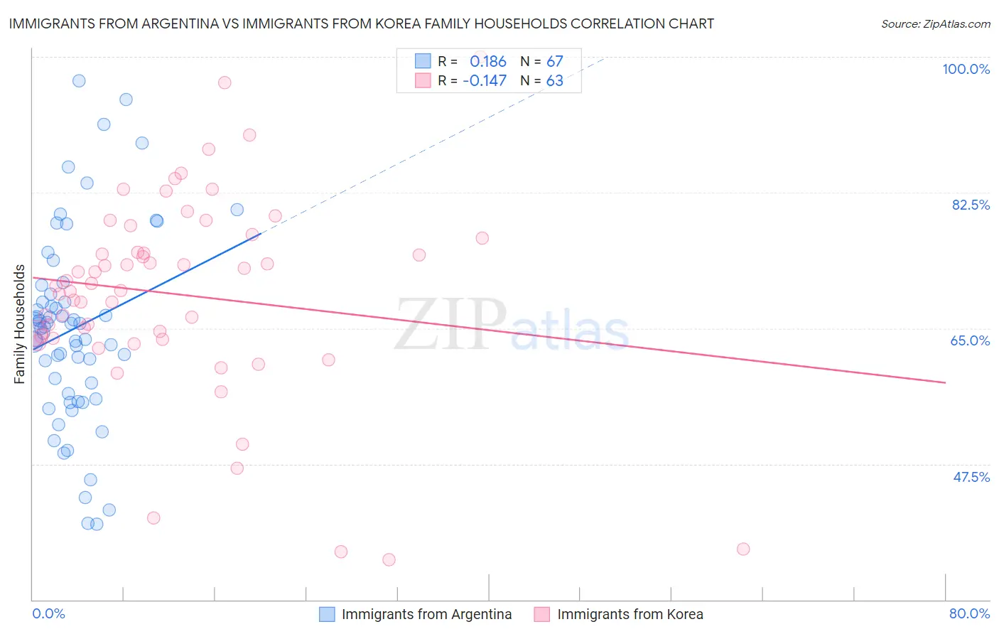 Immigrants from Argentina vs Immigrants from Korea Family Households