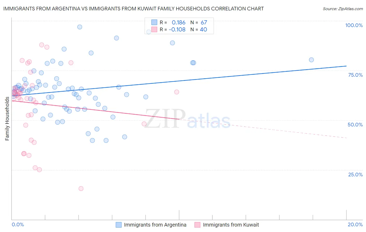 Immigrants from Argentina vs Immigrants from Kuwait Family Households