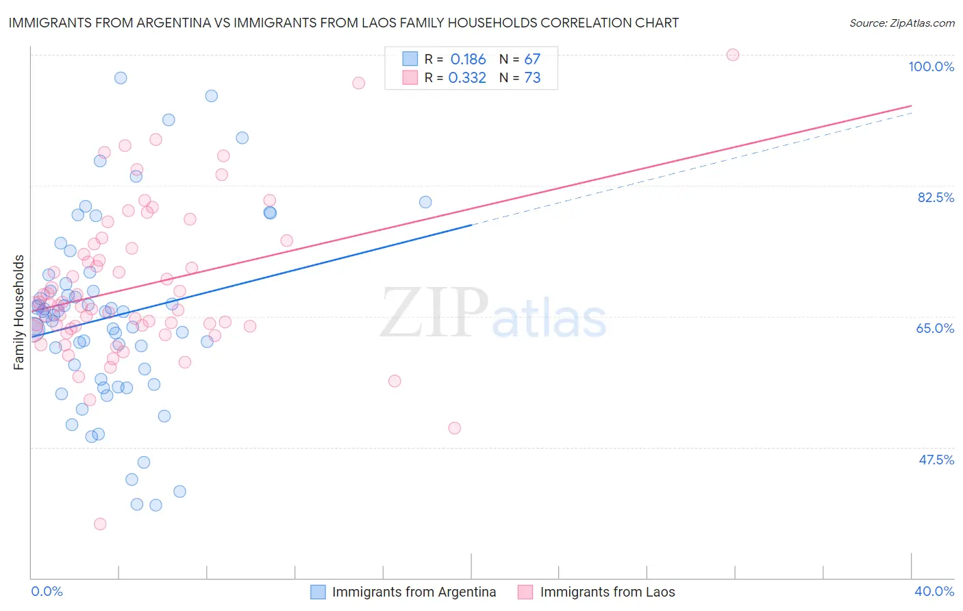 Immigrants from Argentina vs Immigrants from Laos Family Households