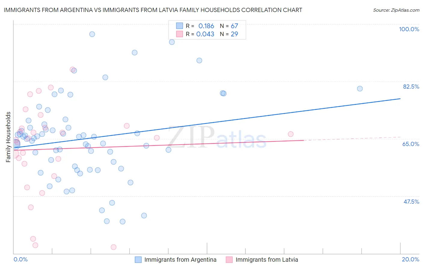 Immigrants from Argentina vs Immigrants from Latvia Family Households