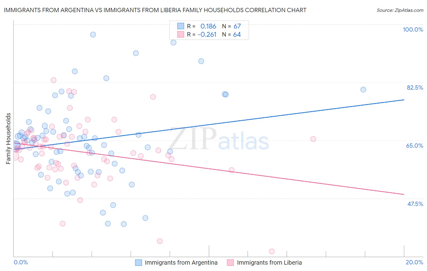 Immigrants from Argentina vs Immigrants from Liberia Family Households