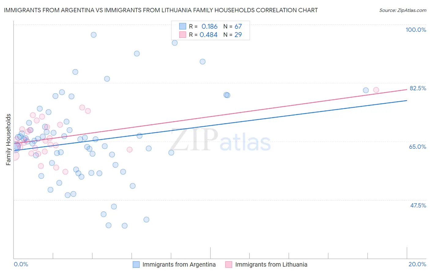 Immigrants from Argentina vs Immigrants from Lithuania Family Households