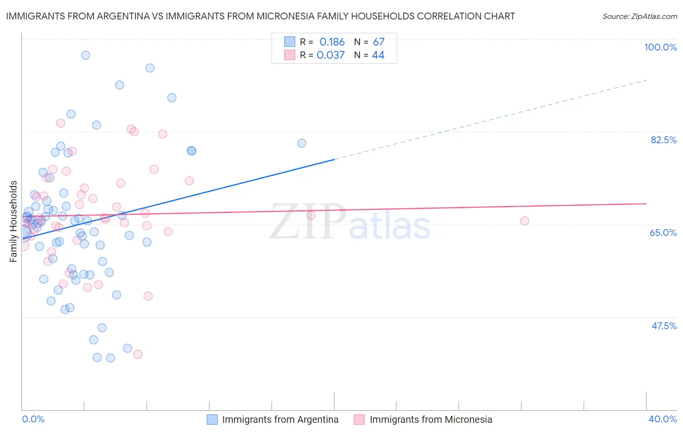 Immigrants from Argentina vs Immigrants from Micronesia Family Households