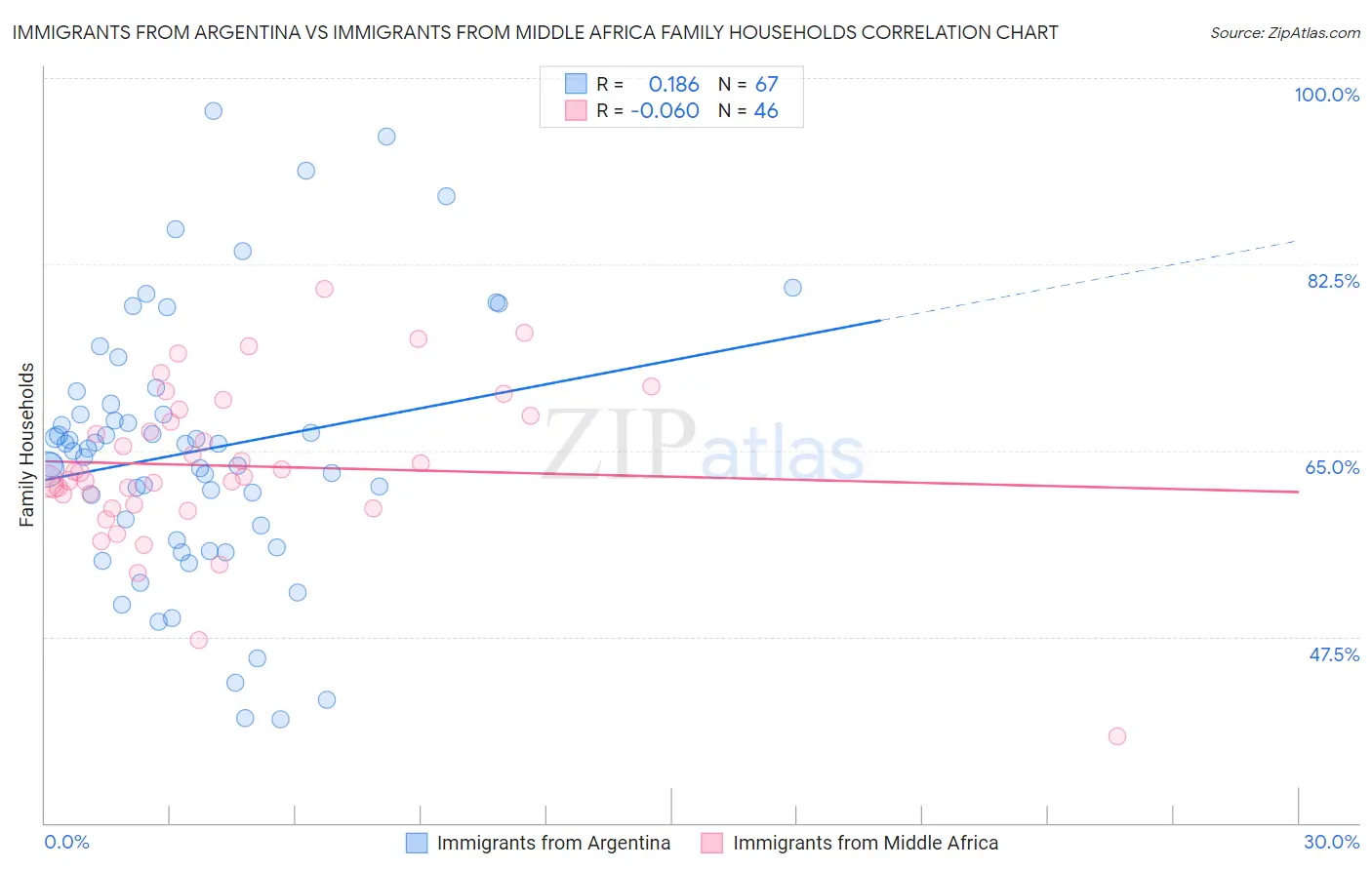 Immigrants from Argentina vs Immigrants from Middle Africa Family Households