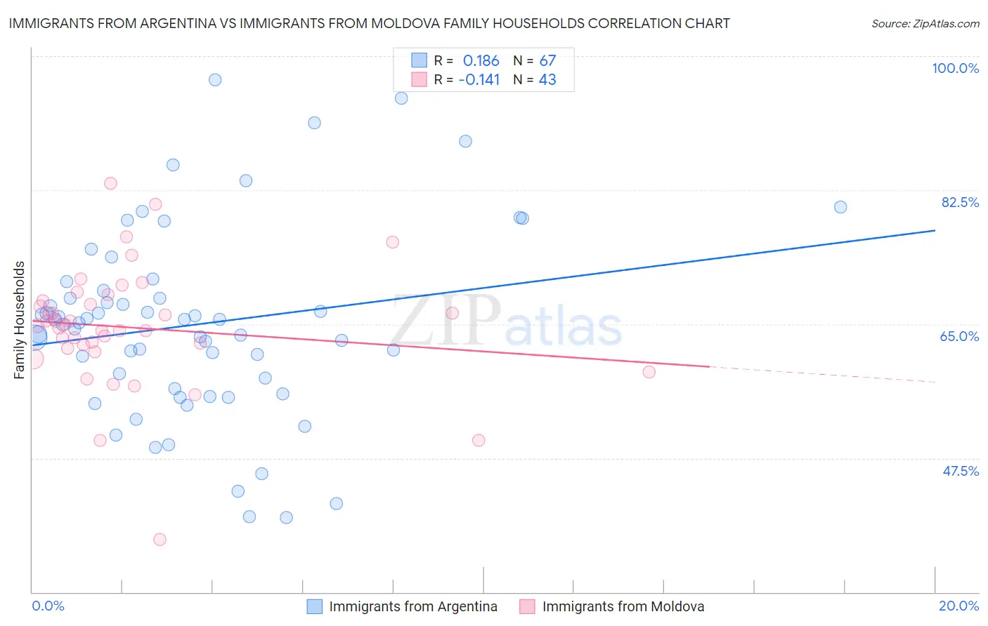 Immigrants from Argentina vs Immigrants from Moldova Family Households