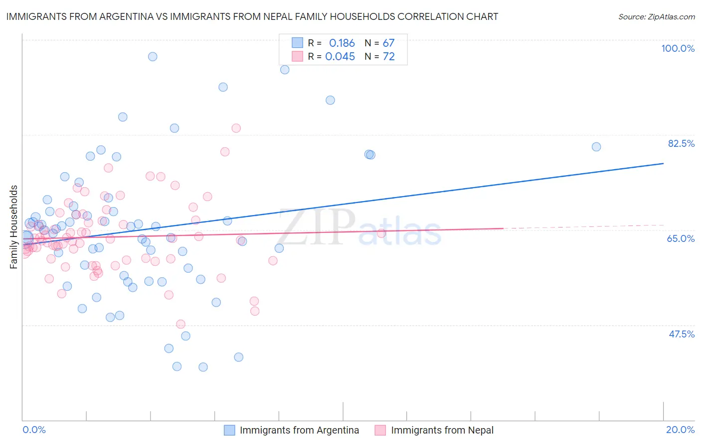 Immigrants from Argentina vs Immigrants from Nepal Family Households