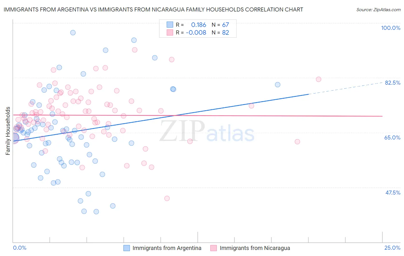 Immigrants from Argentina vs Immigrants from Nicaragua Family Households