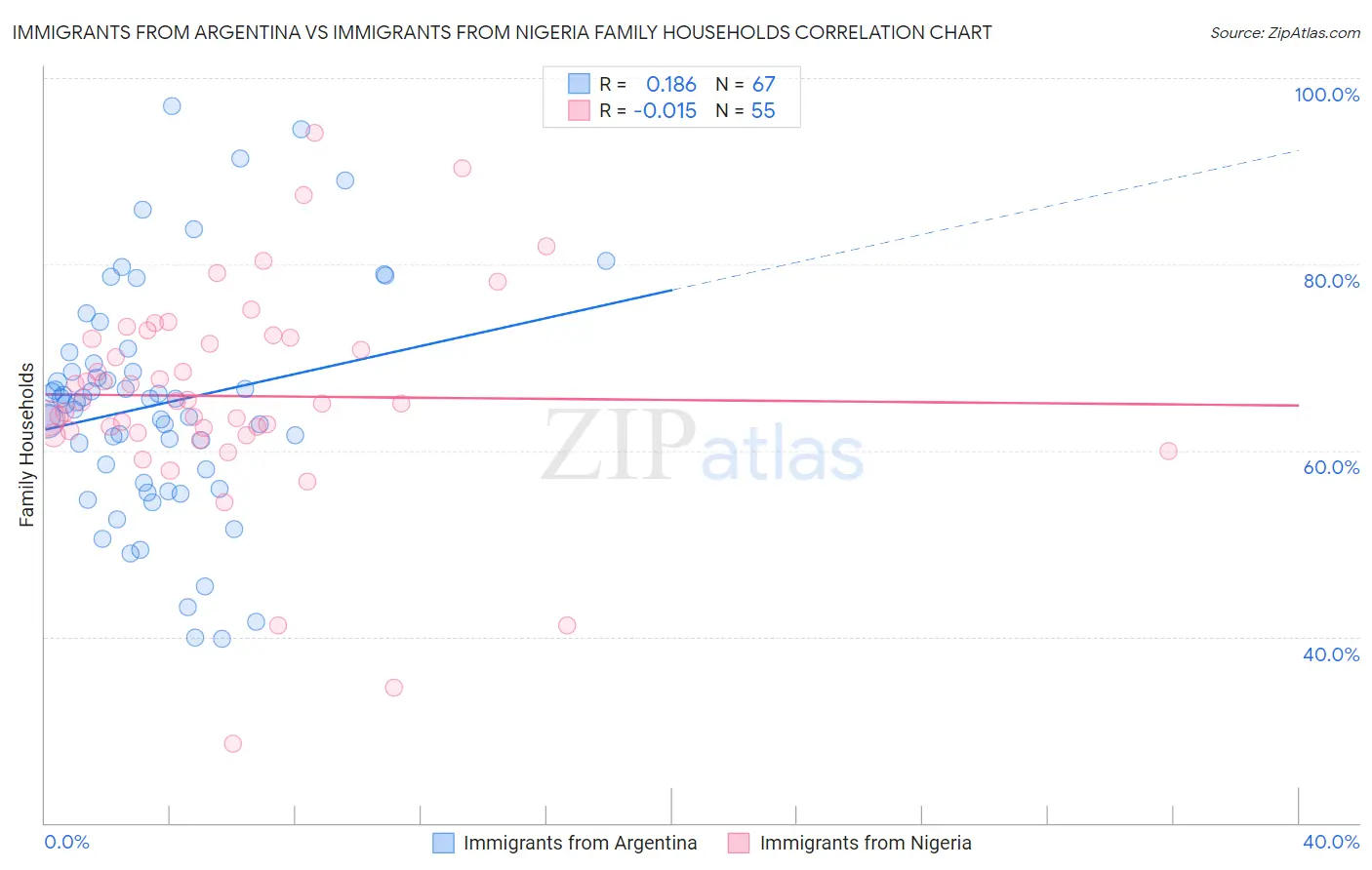 Immigrants from Argentina vs Immigrants from Nigeria Family Households