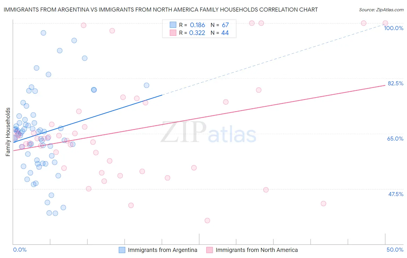 Immigrants from Argentina vs Immigrants from North America Family Households