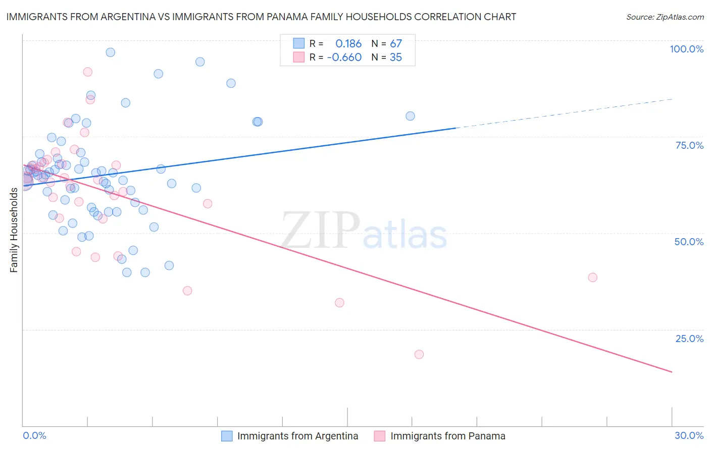 Immigrants from Argentina vs Immigrants from Panama Family Households