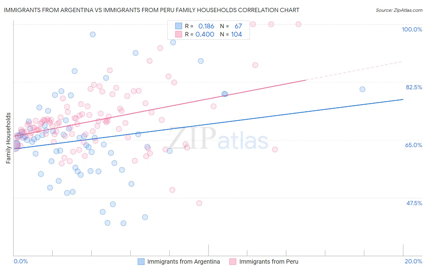 Immigrants from Argentina vs Immigrants from Peru Family Households