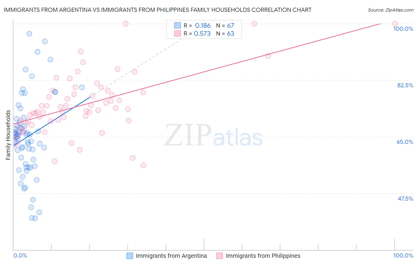 Immigrants from Argentina vs Immigrants from Philippines Family Households