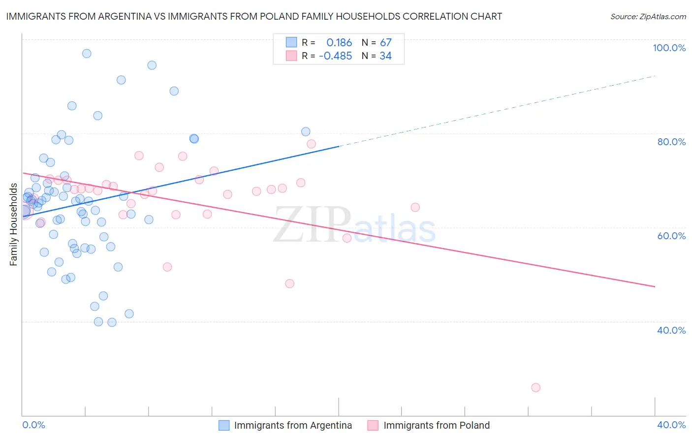 Immigrants from Argentina vs Immigrants from Poland Family Households