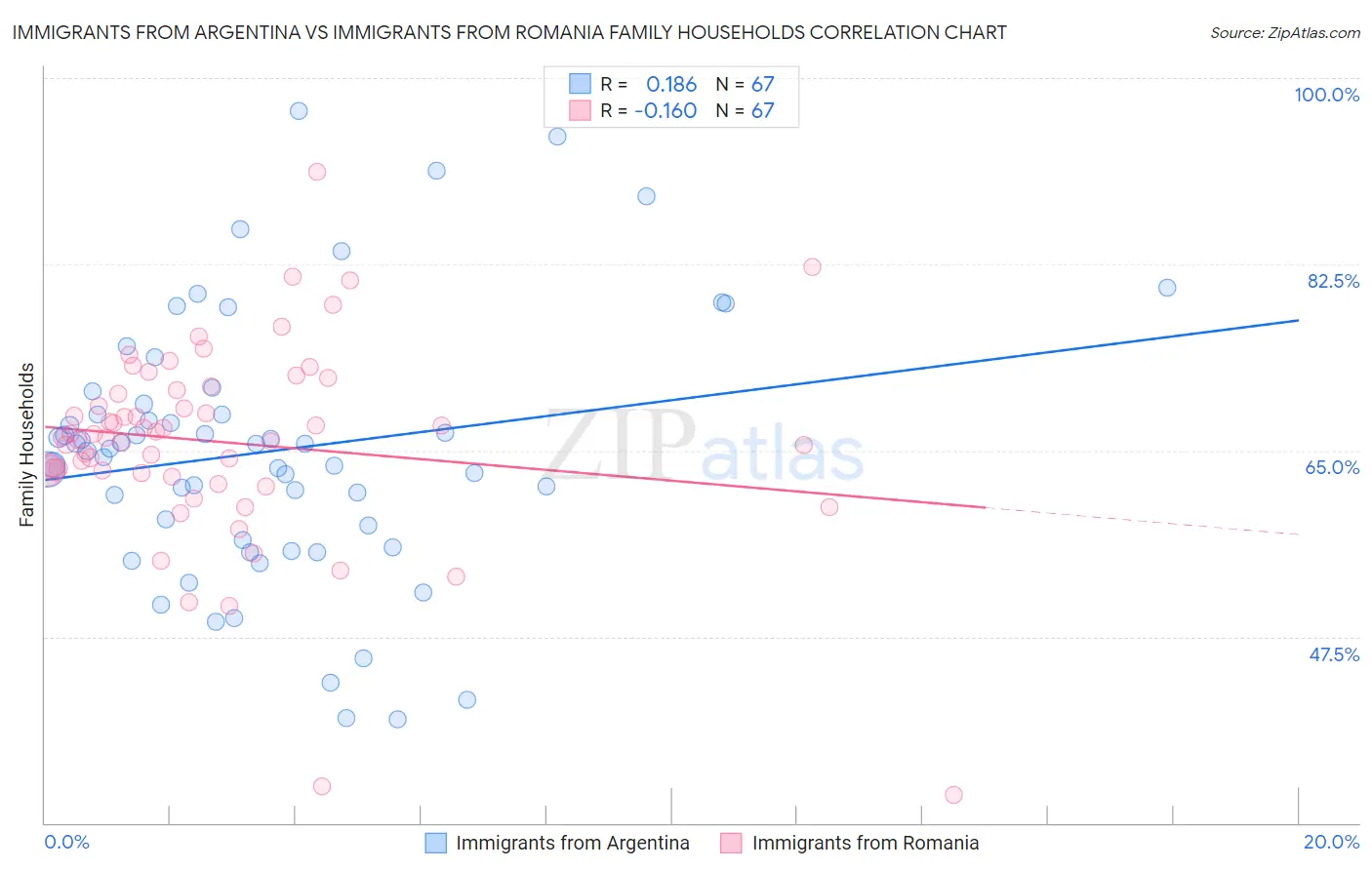 Immigrants from Argentina vs Immigrants from Romania Family Households