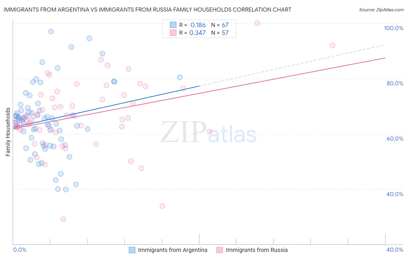 Immigrants from Argentina vs Immigrants from Russia Family Households