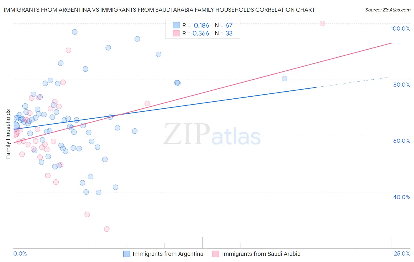 Immigrants from Argentina vs Immigrants from Saudi Arabia Family Households