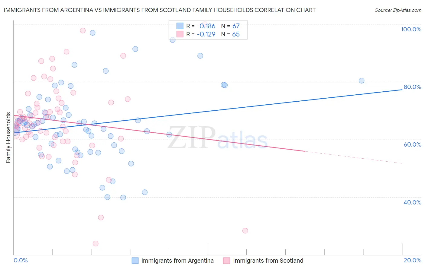 Immigrants from Argentina vs Immigrants from Scotland Family Households